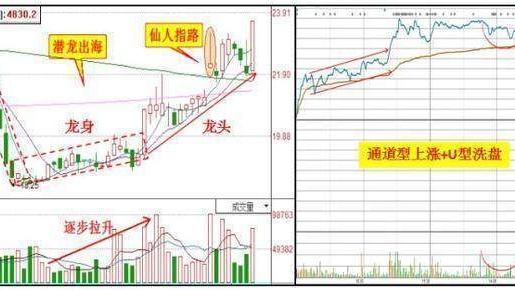中国股市利好出现，A股将会出现好的趋势！